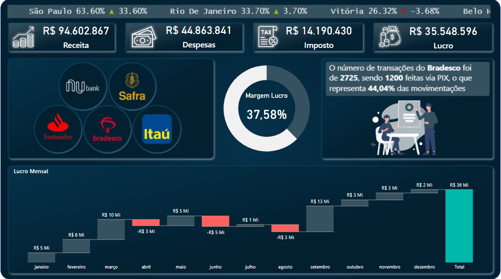 Dashboard Financeiro em Power BI com gráficos de fluxo de caixa e DRE