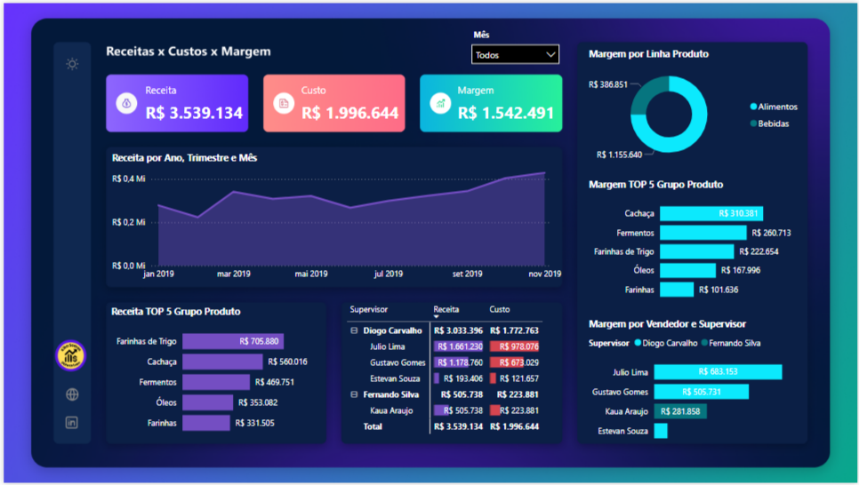 Dashboard Receita x Custo x Margem no Power BI com visão comparativa