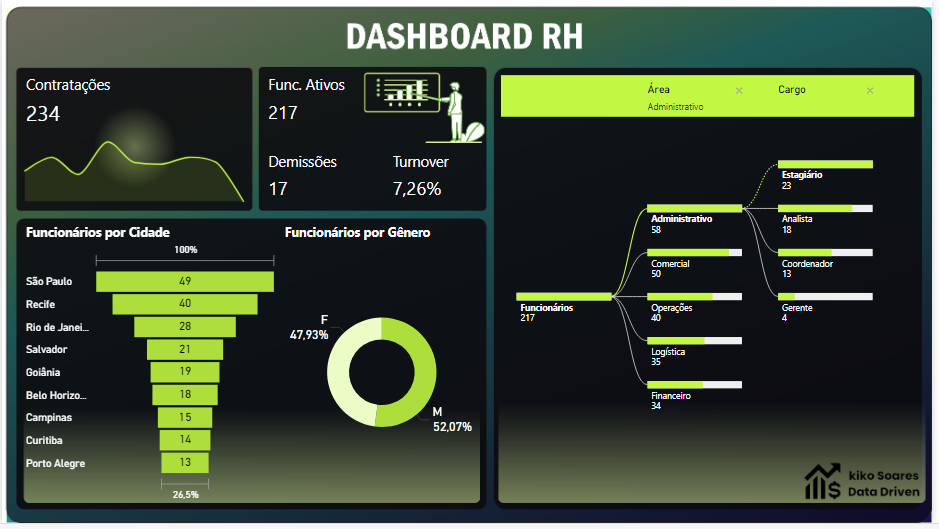 Dashboard de RH e People Analytics no Power BI